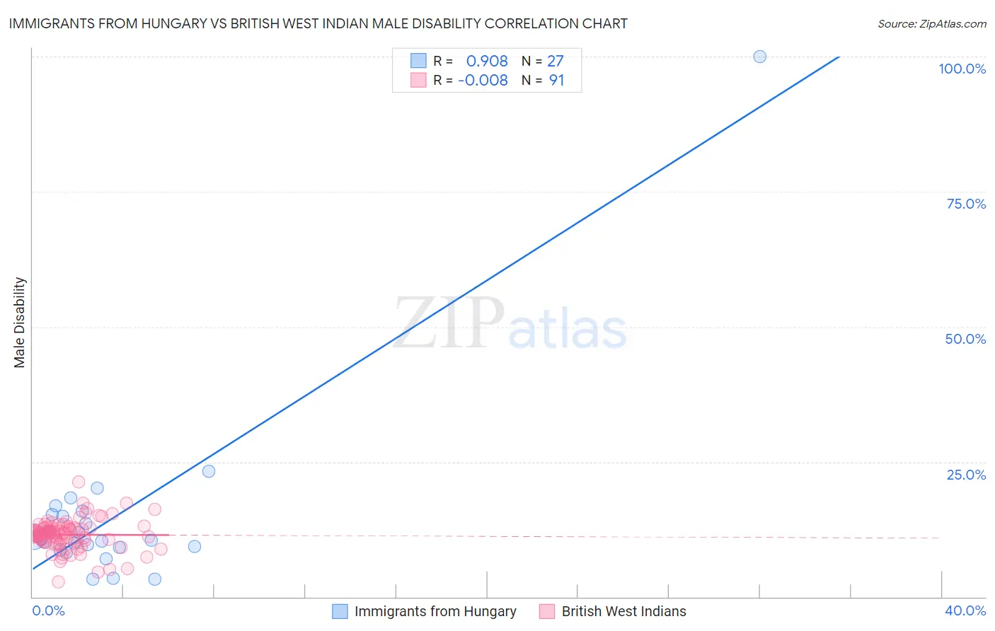 Immigrants from Hungary vs British West Indian Male Disability