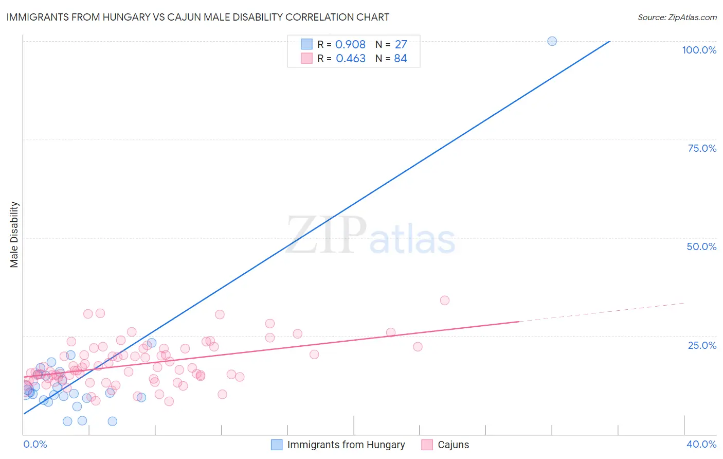 Immigrants from Hungary vs Cajun Male Disability