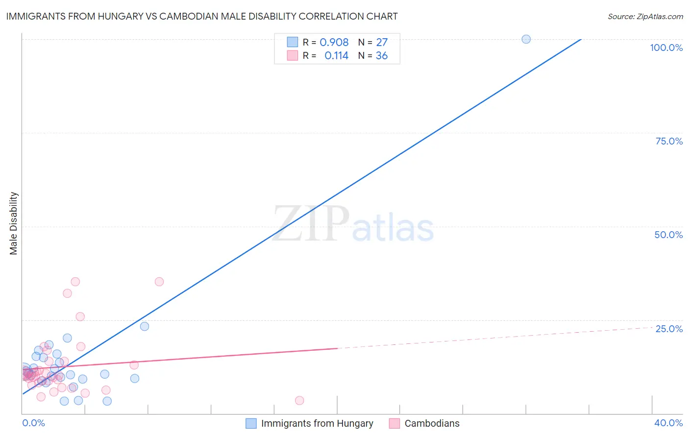 Immigrants from Hungary vs Cambodian Male Disability