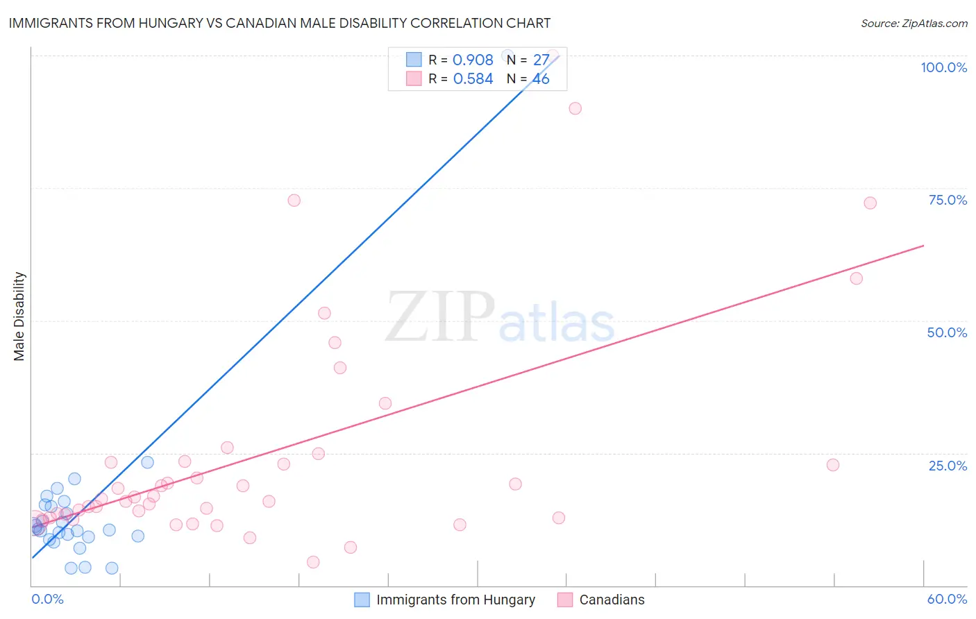 Immigrants from Hungary vs Canadian Male Disability