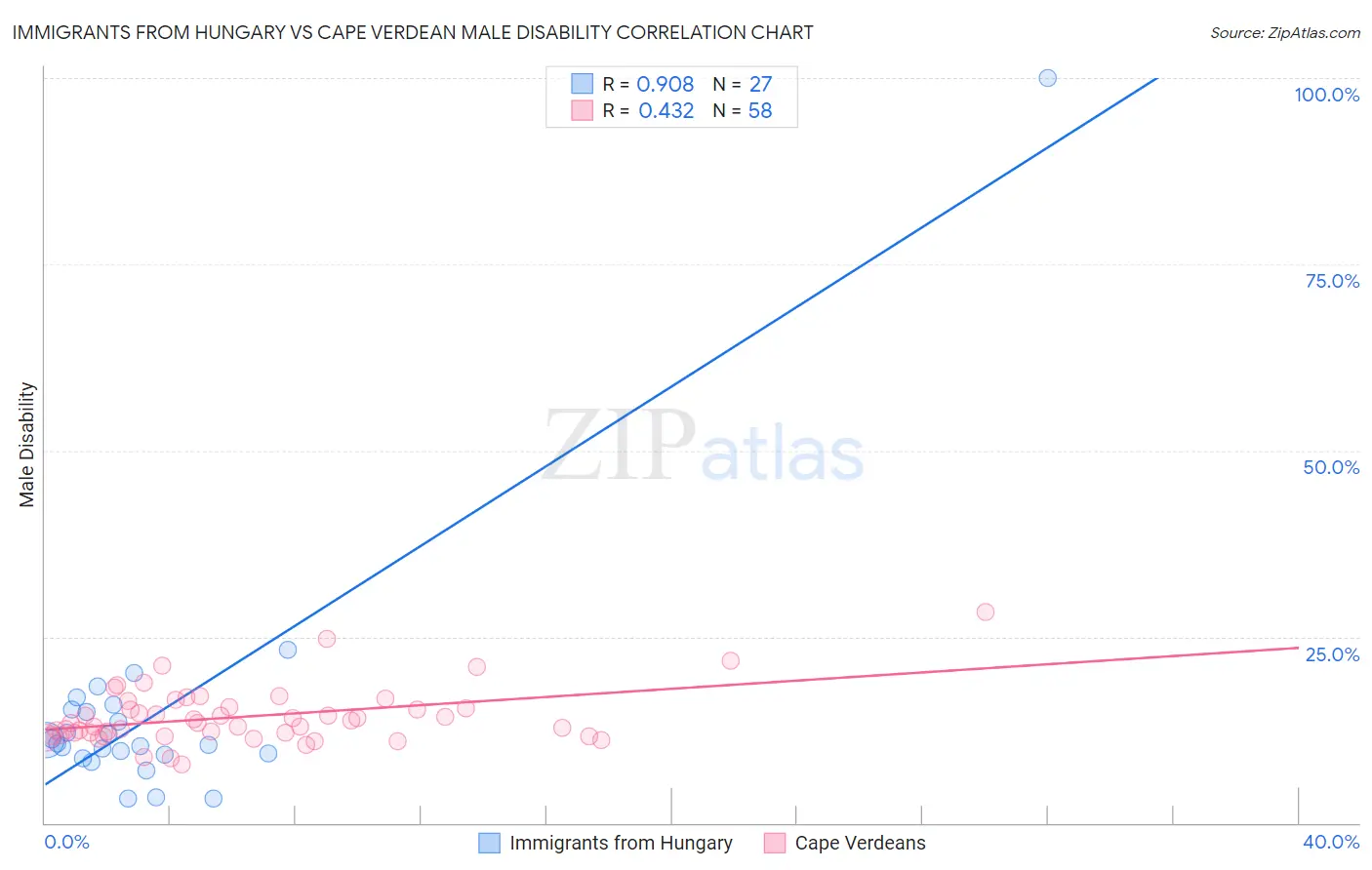 Immigrants from Hungary vs Cape Verdean Male Disability