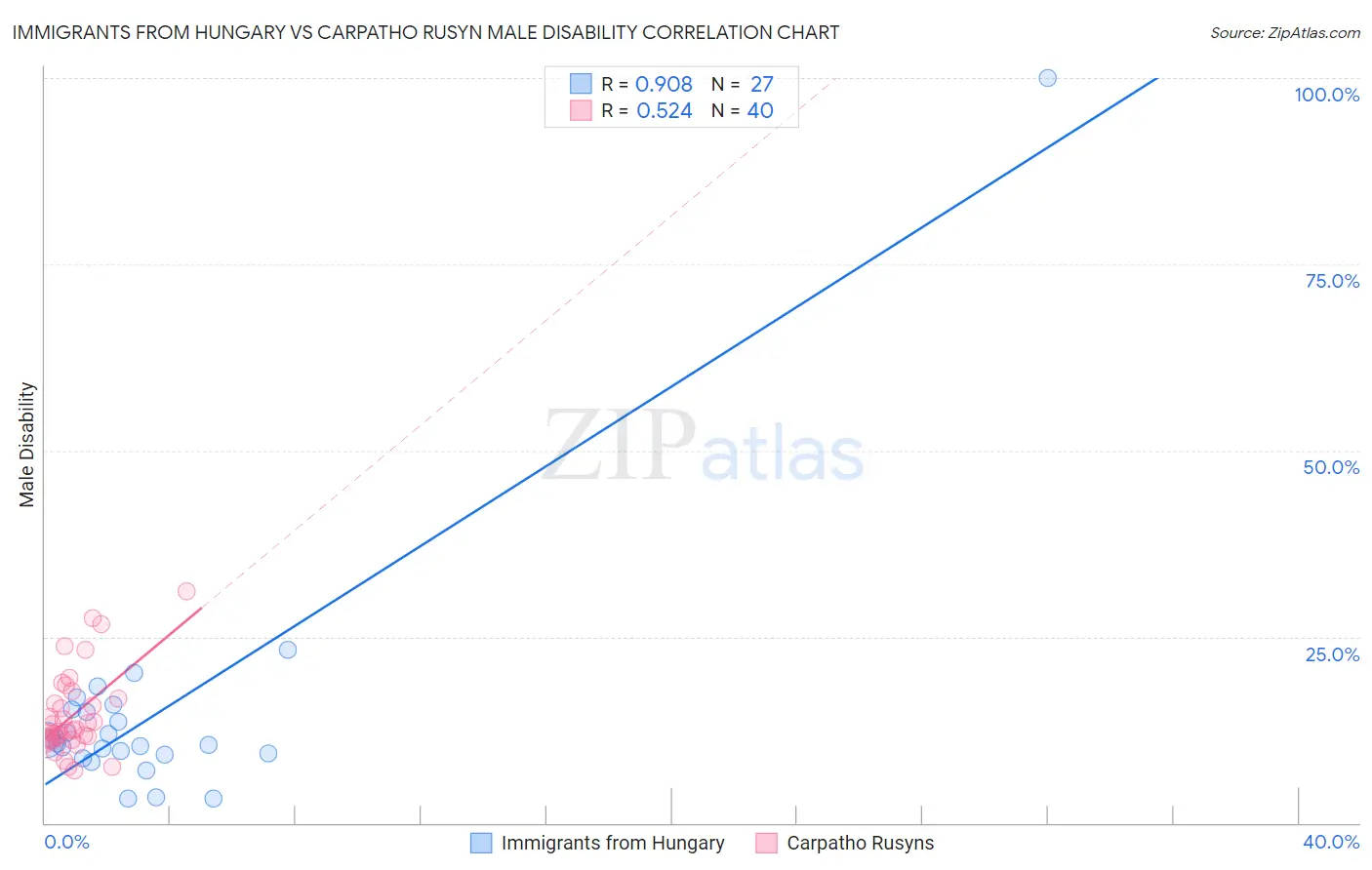 Immigrants from Hungary vs Carpatho Rusyn Male Disability