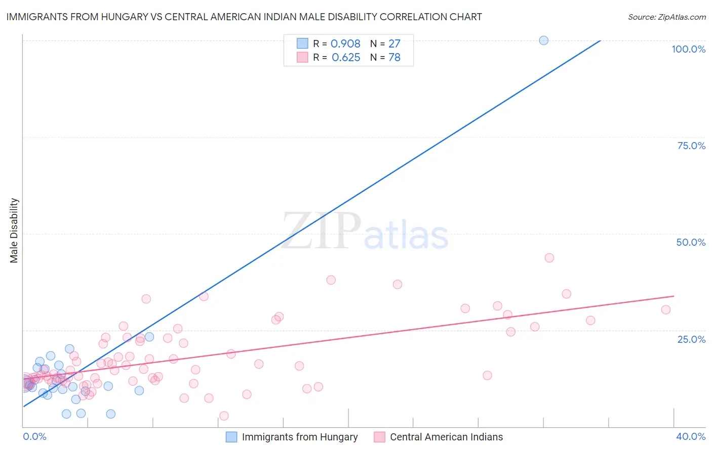 Immigrants from Hungary vs Central American Indian Male Disability