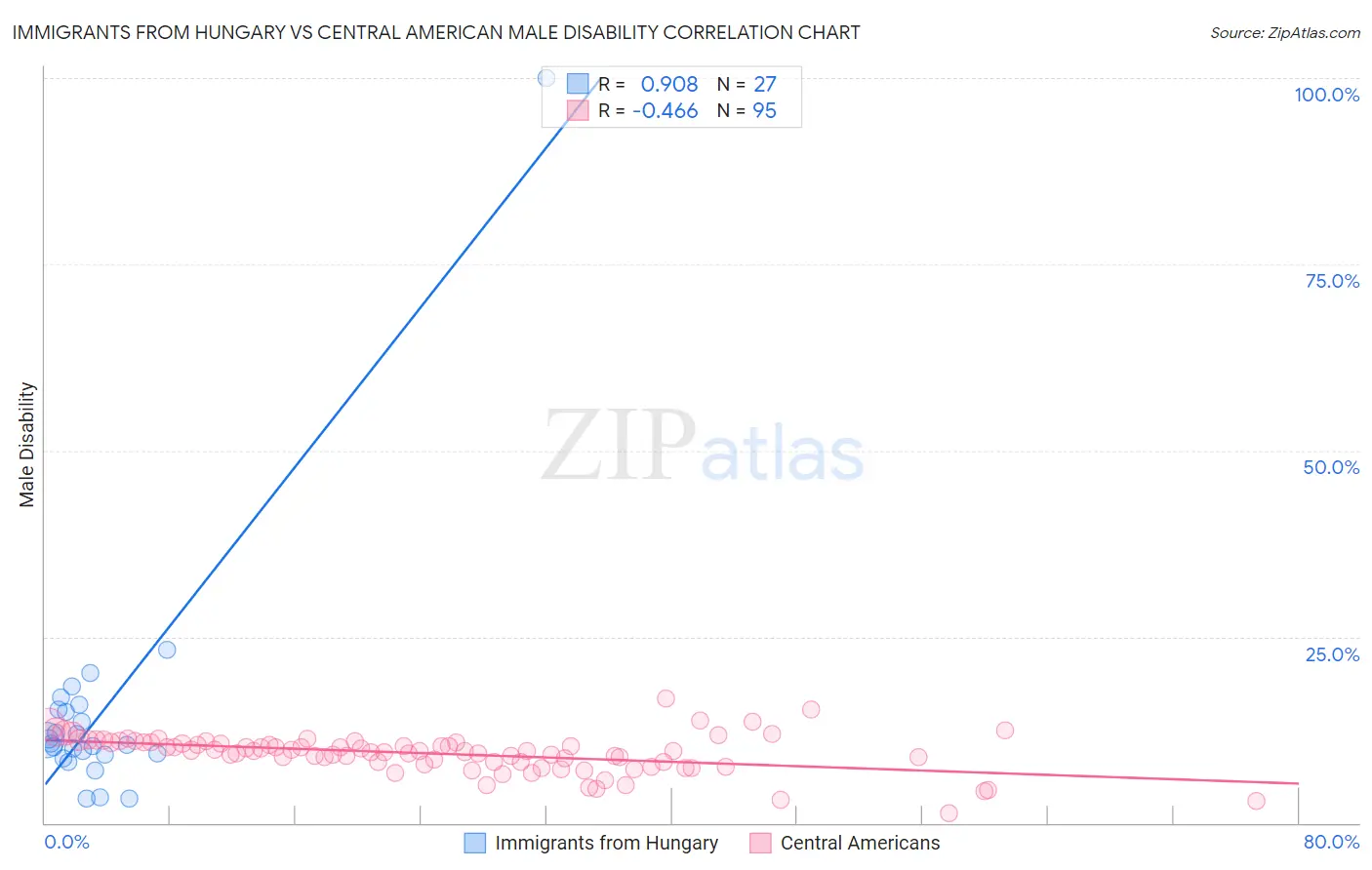 Immigrants from Hungary vs Central American Male Disability