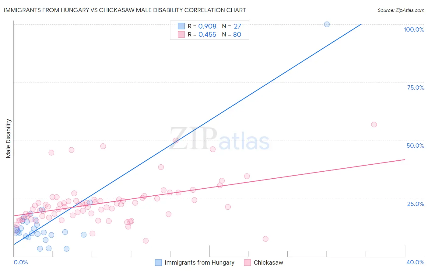 Immigrants from Hungary vs Chickasaw Male Disability