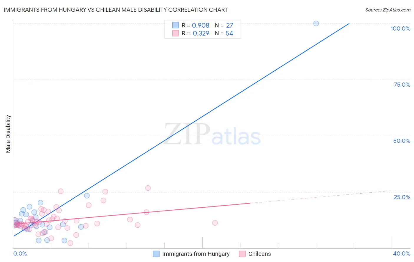 Immigrants from Hungary vs Chilean Male Disability