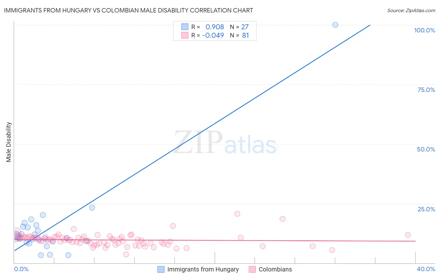 Immigrants from Hungary vs Colombian Male Disability