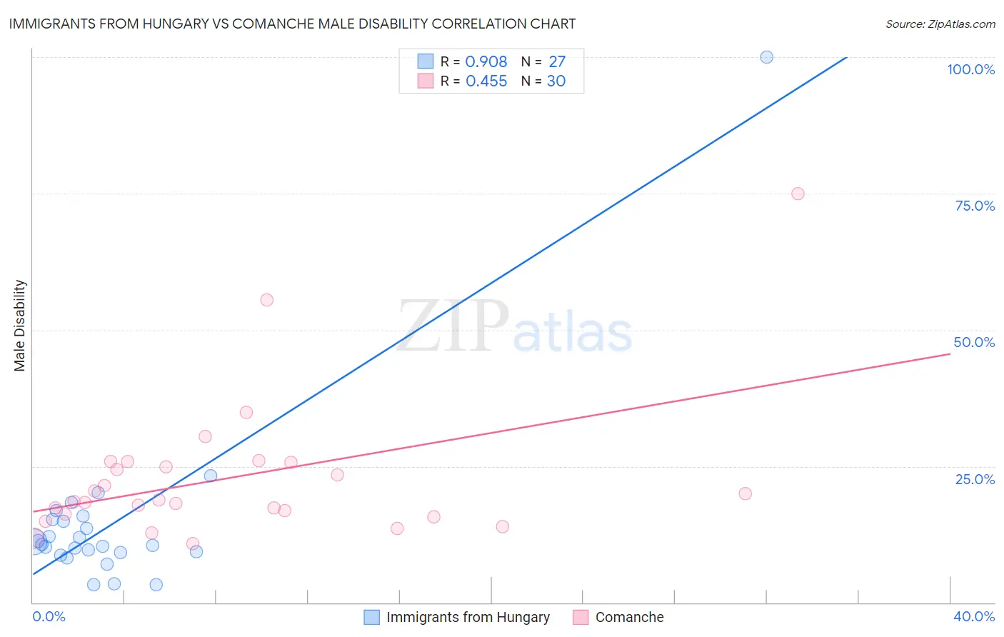 Immigrants from Hungary vs Comanche Male Disability