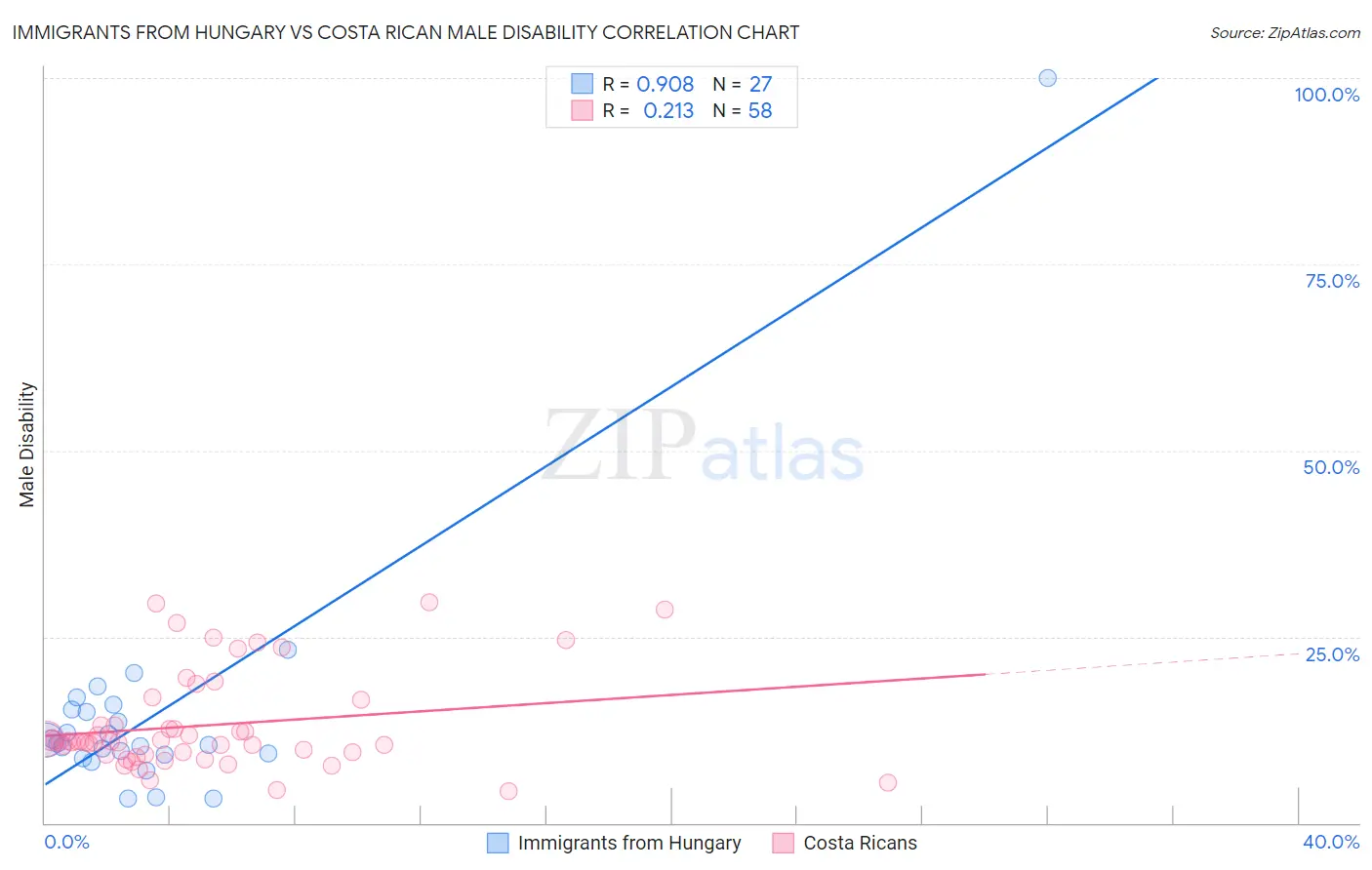 Immigrants from Hungary vs Costa Rican Male Disability