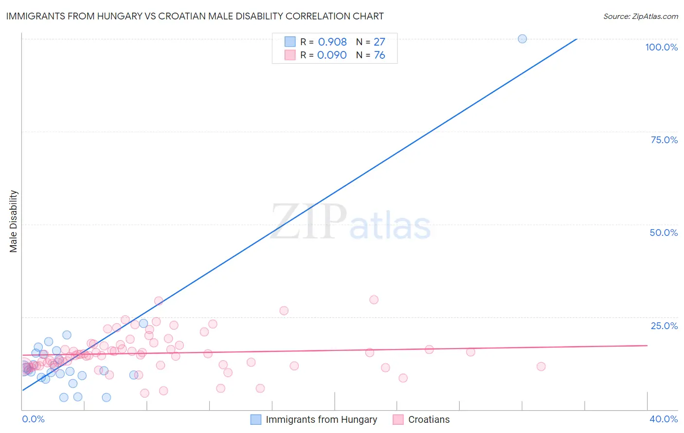 Immigrants from Hungary vs Croatian Male Disability