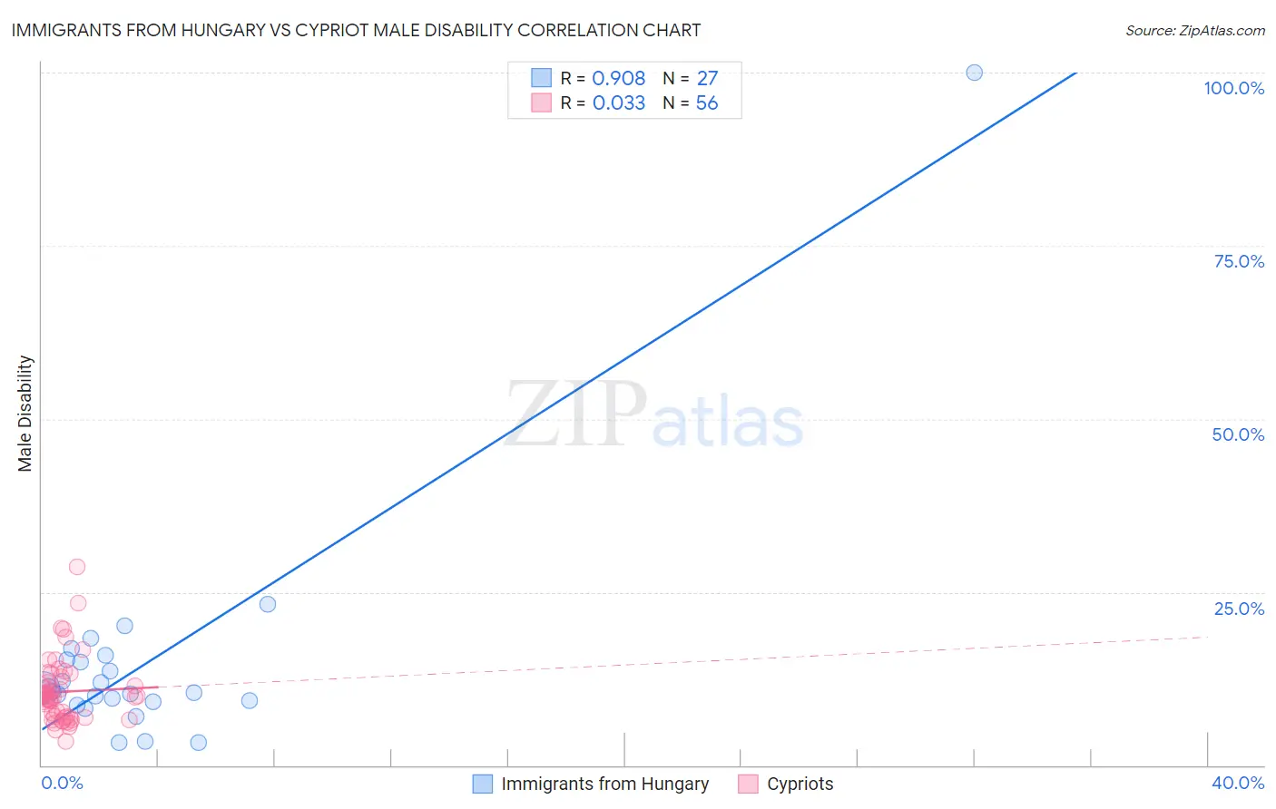 Immigrants from Hungary vs Cypriot Male Disability