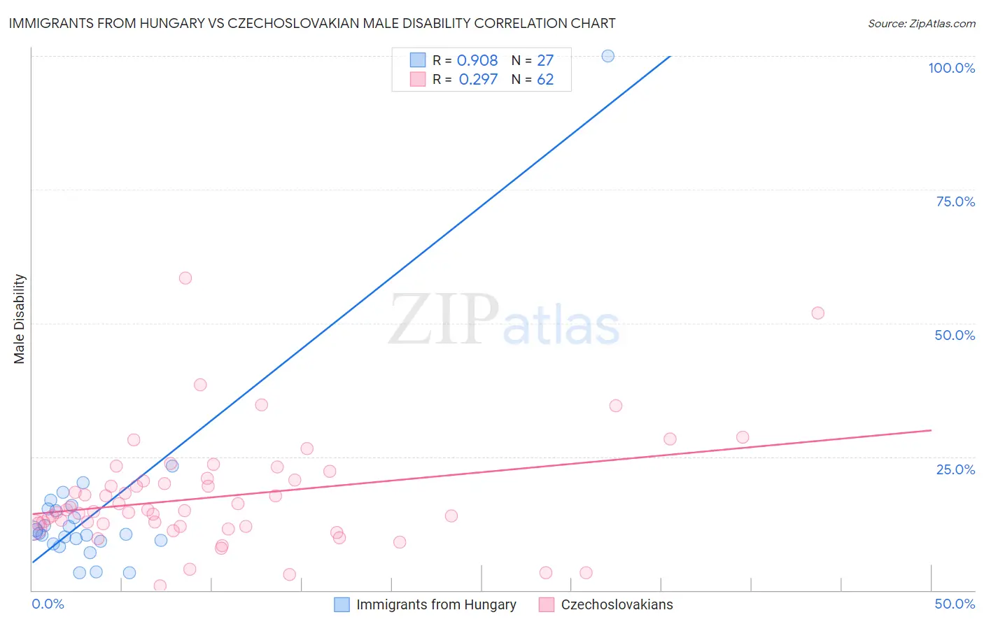 Immigrants from Hungary vs Czechoslovakian Male Disability