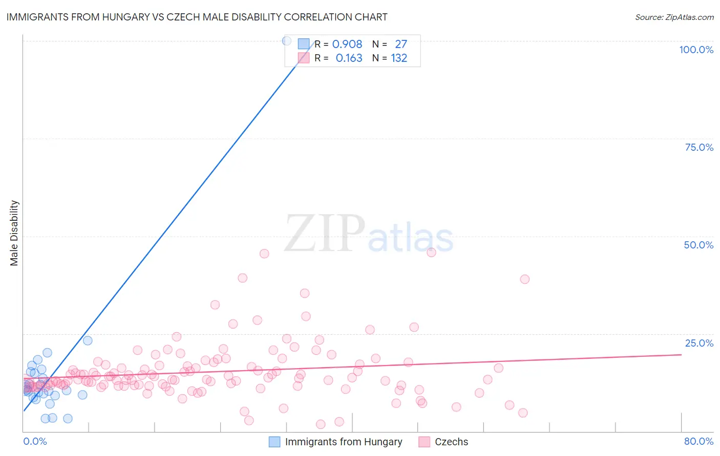 Immigrants from Hungary vs Czech Male Disability