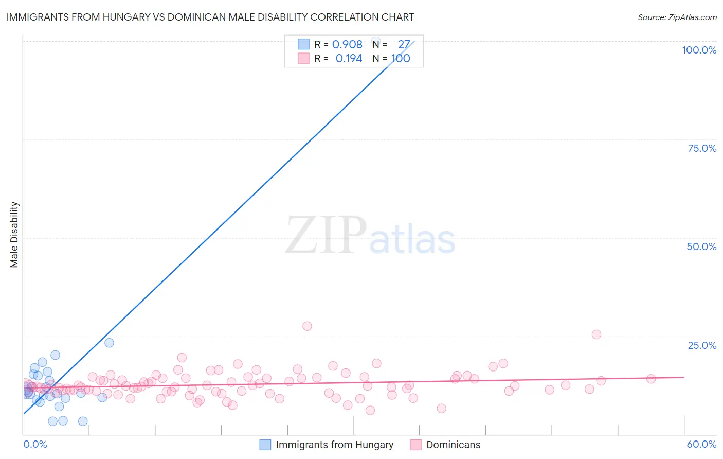 Immigrants from Hungary vs Dominican Male Disability