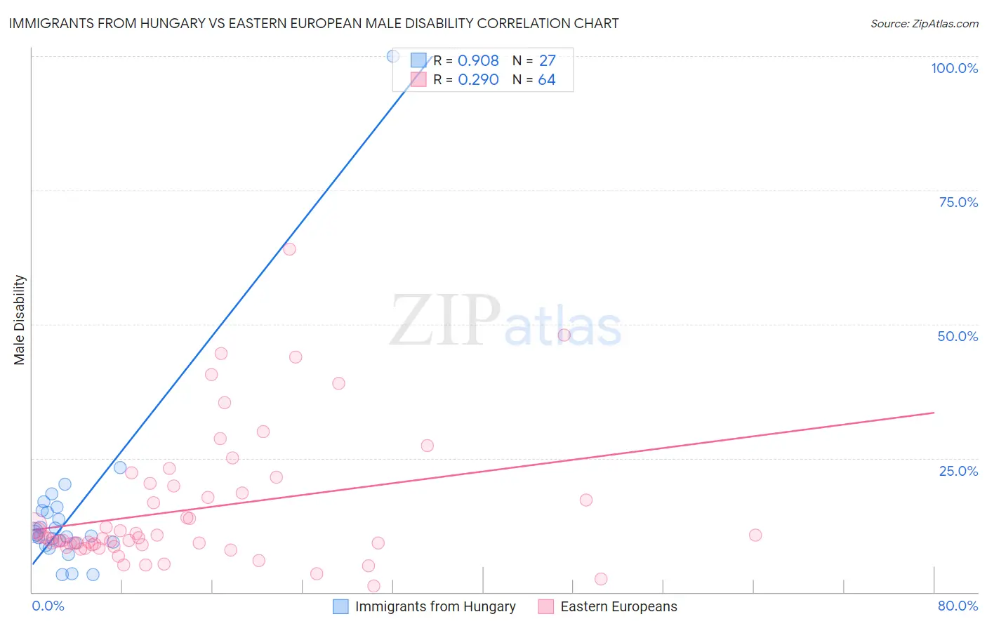 Immigrants from Hungary vs Eastern European Male Disability
