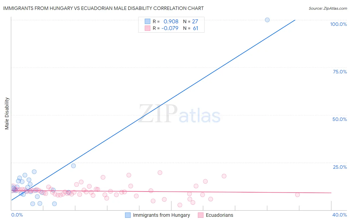 Immigrants from Hungary vs Ecuadorian Male Disability