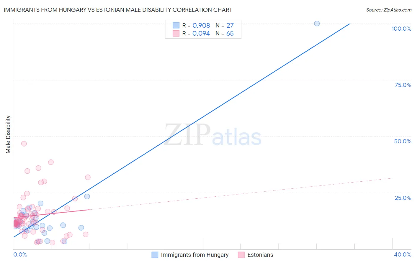 Immigrants from Hungary vs Estonian Male Disability