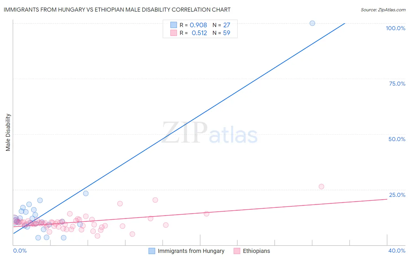 Immigrants from Hungary vs Ethiopian Male Disability