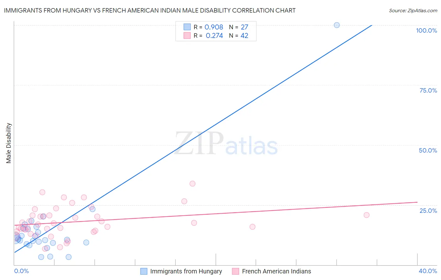 Immigrants from Hungary vs French American Indian Male Disability