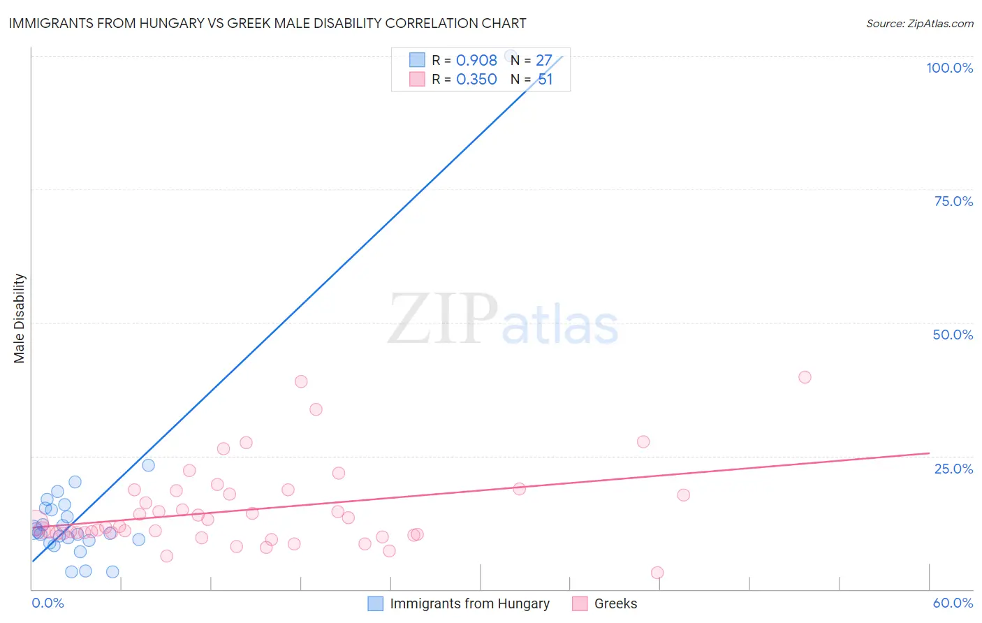 Immigrants from Hungary vs Greek Male Disability