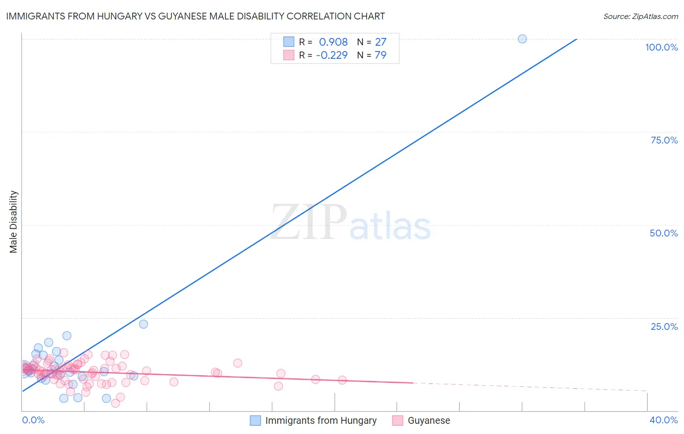 Immigrants from Hungary vs Guyanese Male Disability