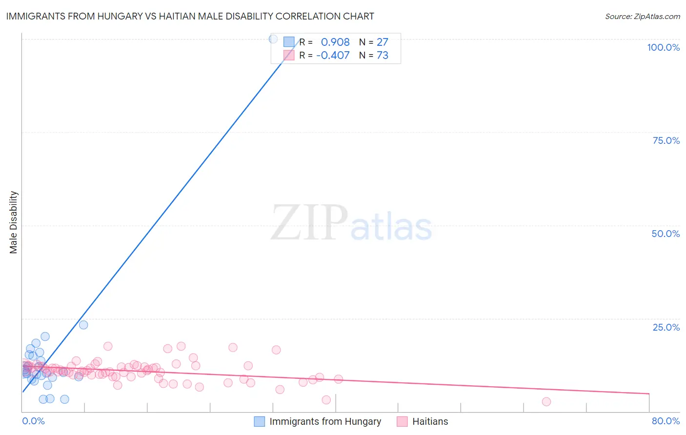Immigrants from Hungary vs Haitian Male Disability