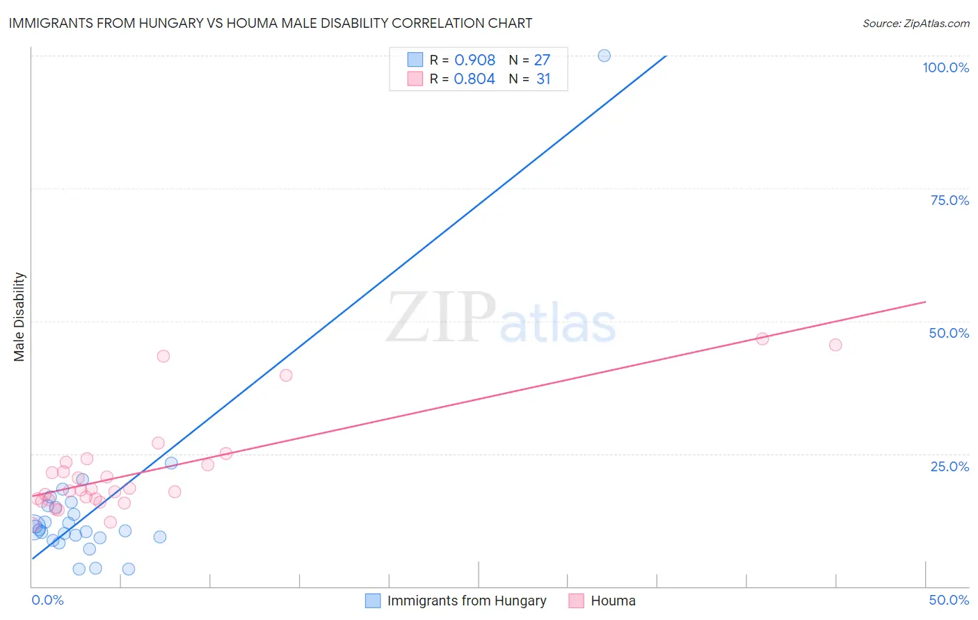 Immigrants from Hungary vs Houma Male Disability
