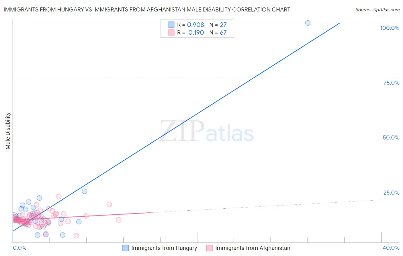 Immigrants from Hungary vs Immigrants from Afghanistan Male Disability