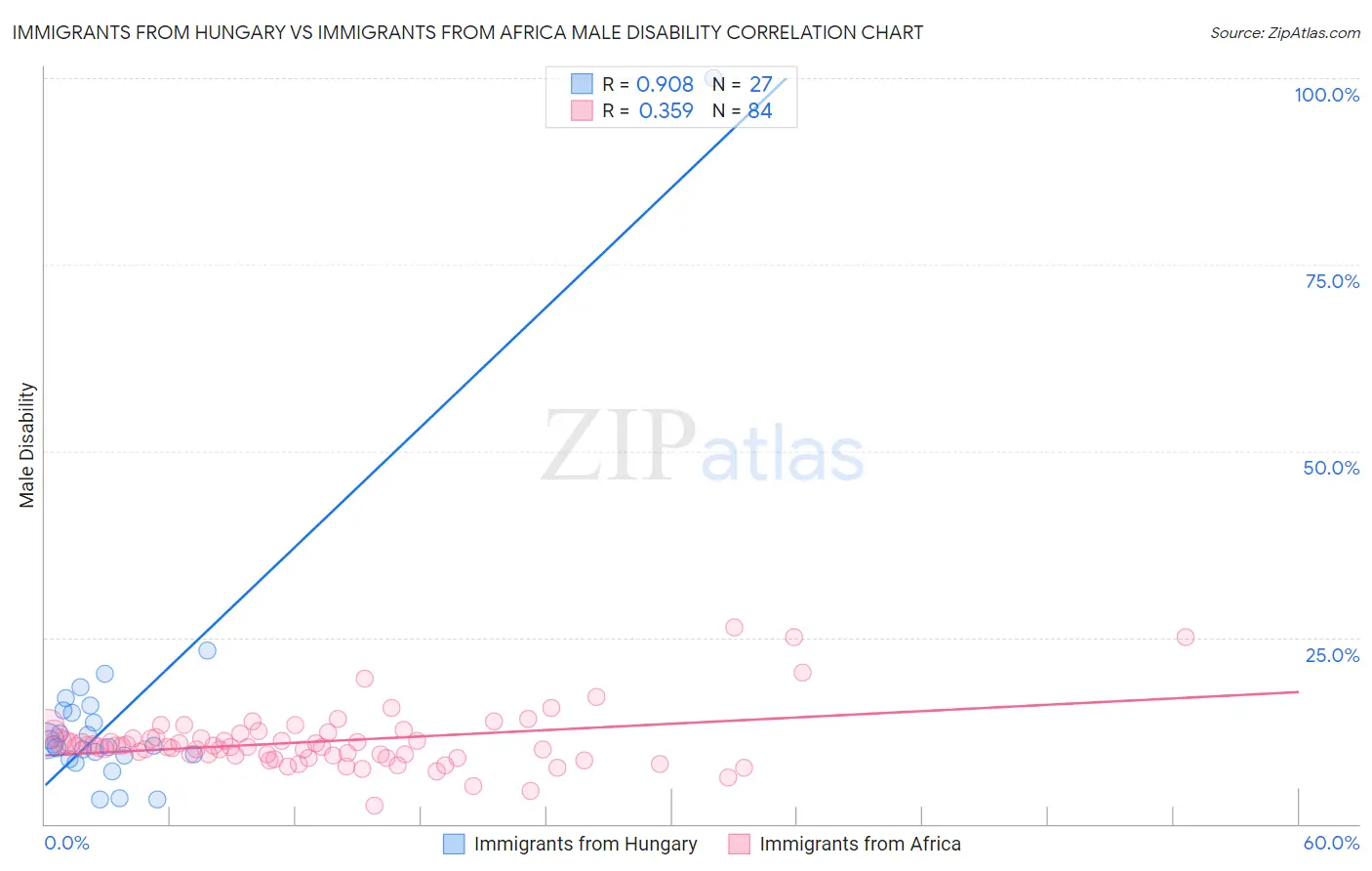 Immigrants from Hungary vs Immigrants from Africa Male Disability