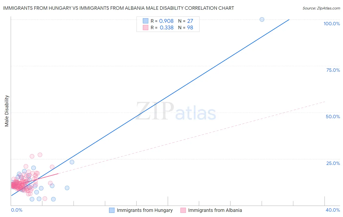 Immigrants from Hungary vs Immigrants from Albania Male Disability