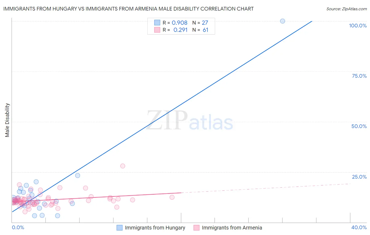 Immigrants from Hungary vs Immigrants from Armenia Male Disability