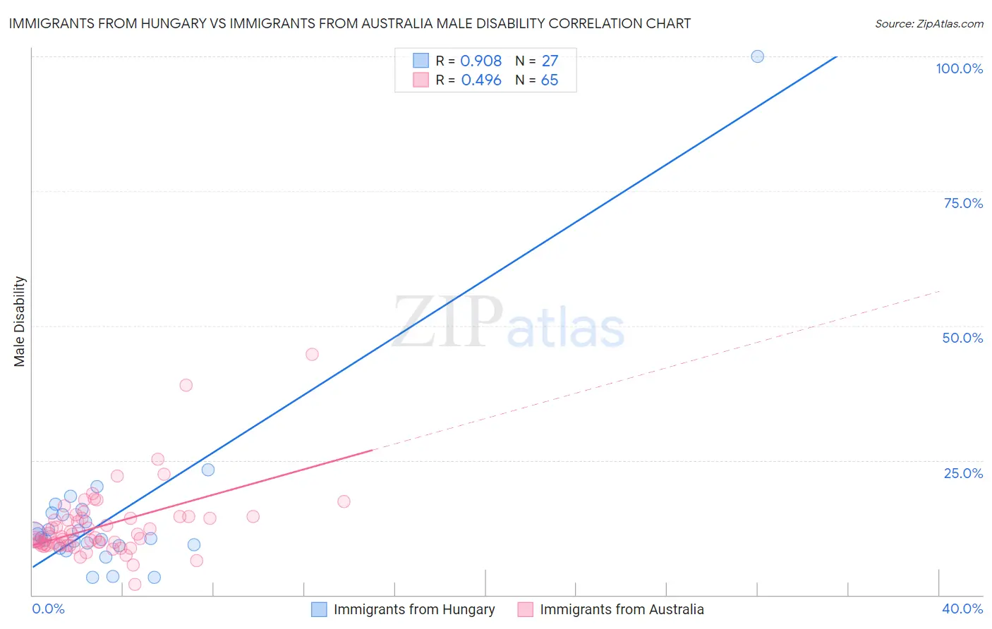 Immigrants from Hungary vs Immigrants from Australia Male Disability