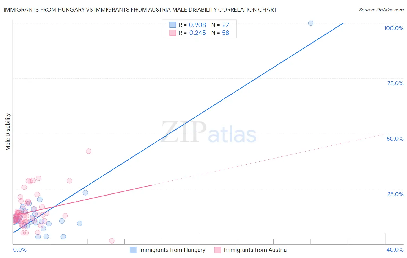 Immigrants from Hungary vs Immigrants from Austria Male Disability