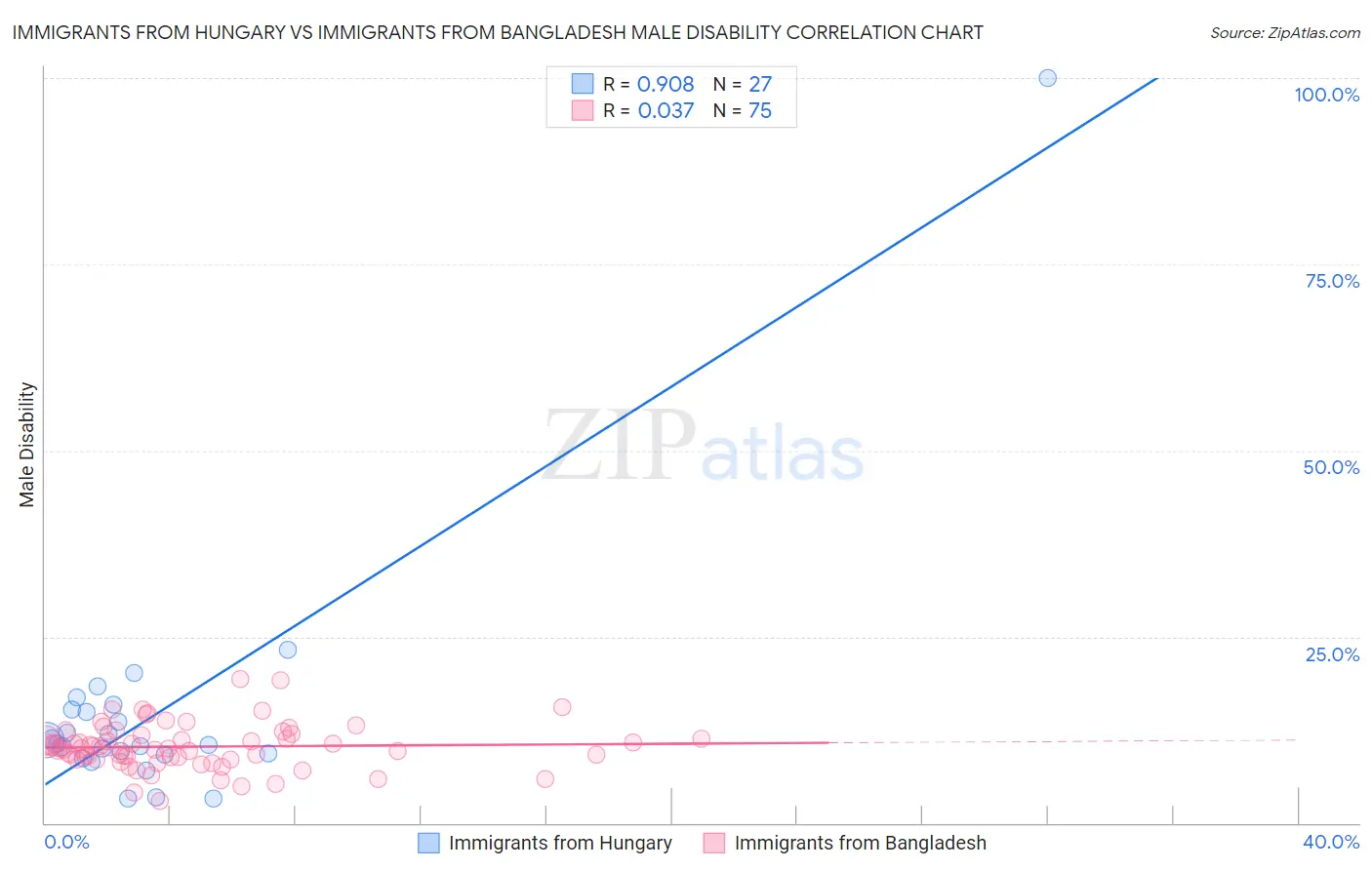 Immigrants from Hungary vs Immigrants from Bangladesh Male Disability