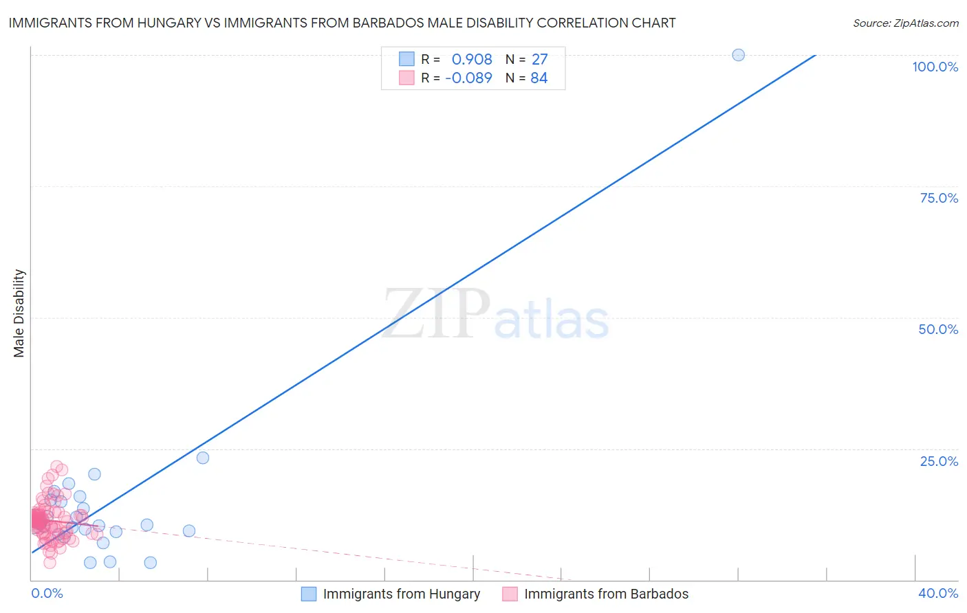 Immigrants from Hungary vs Immigrants from Barbados Male Disability