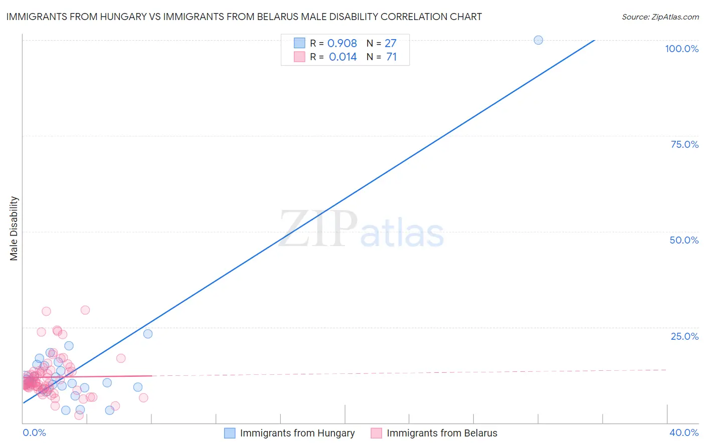 Immigrants from Hungary vs Immigrants from Belarus Male Disability