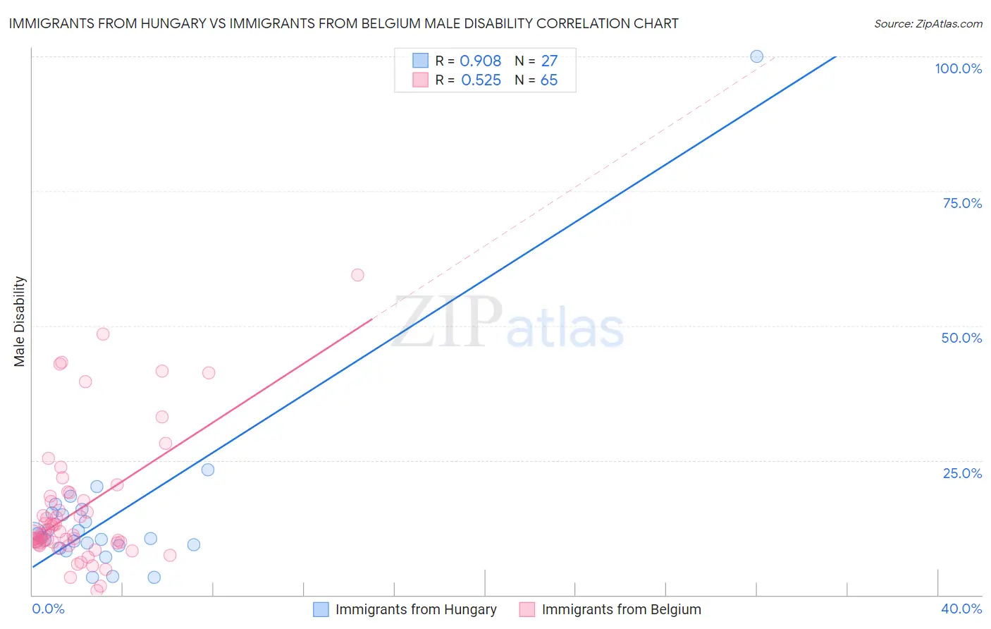 Immigrants from Hungary vs Immigrants from Belgium Male Disability