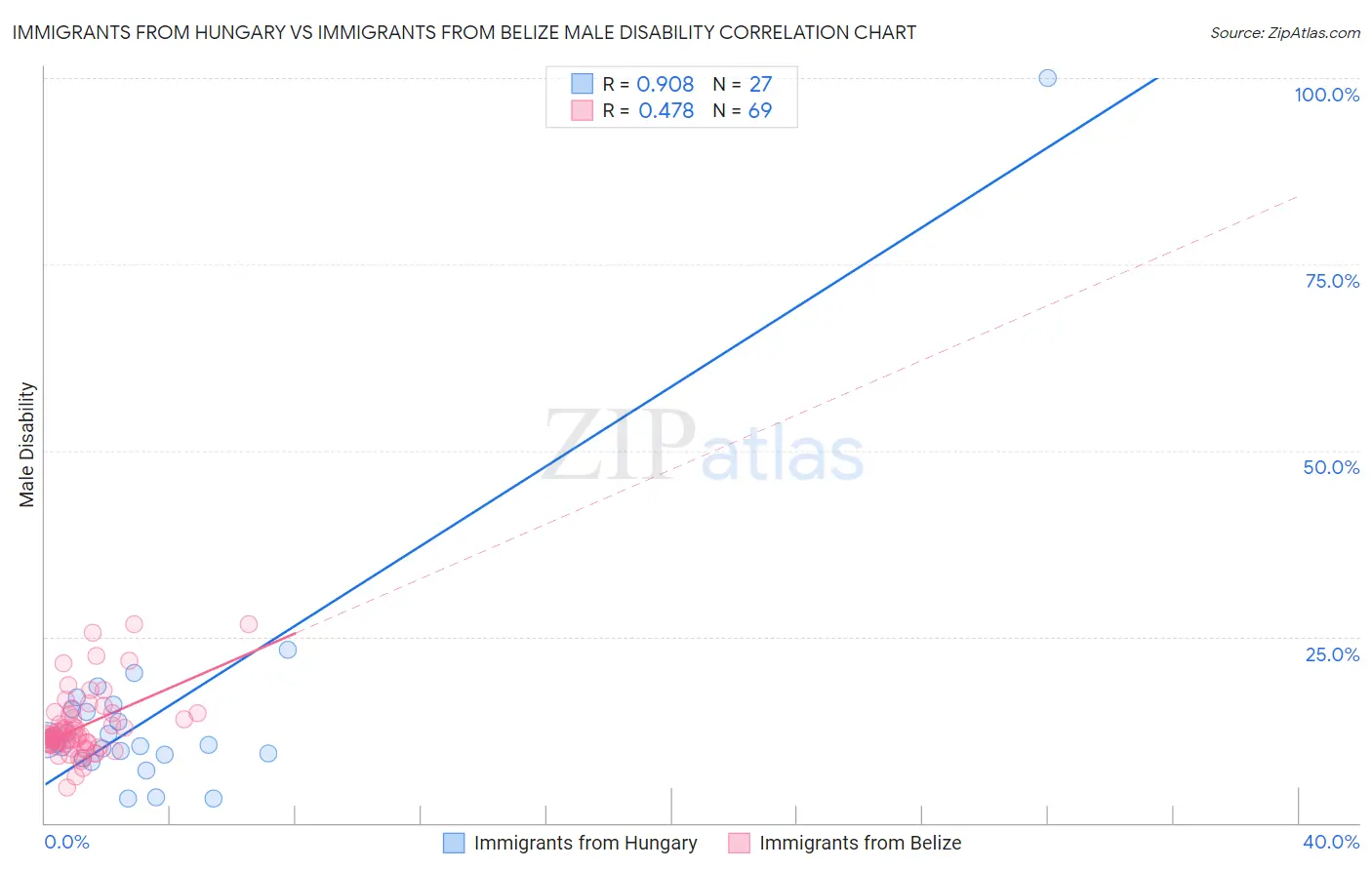 Immigrants from Hungary vs Immigrants from Belize Male Disability