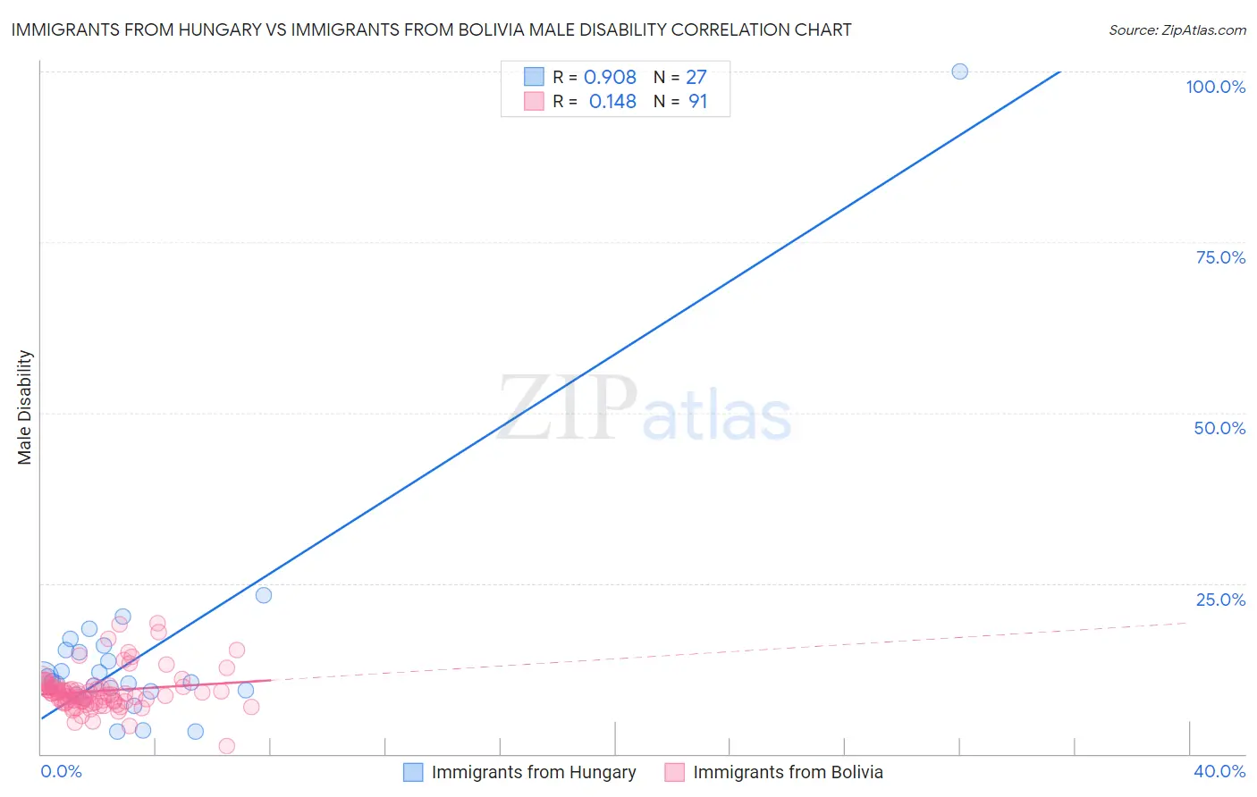 Immigrants from Hungary vs Immigrants from Bolivia Male Disability