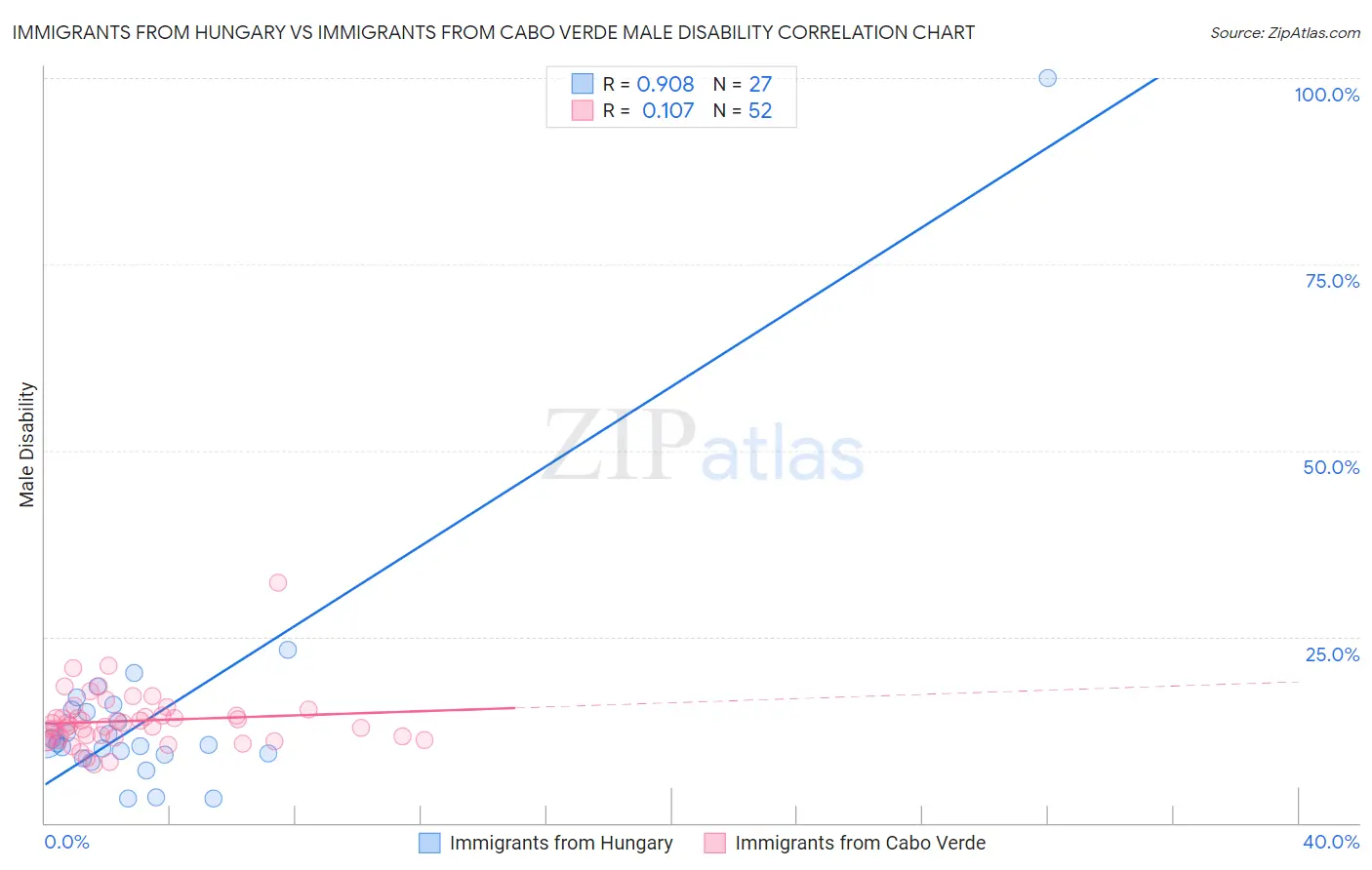 Immigrants from Hungary vs Immigrants from Cabo Verde Male Disability