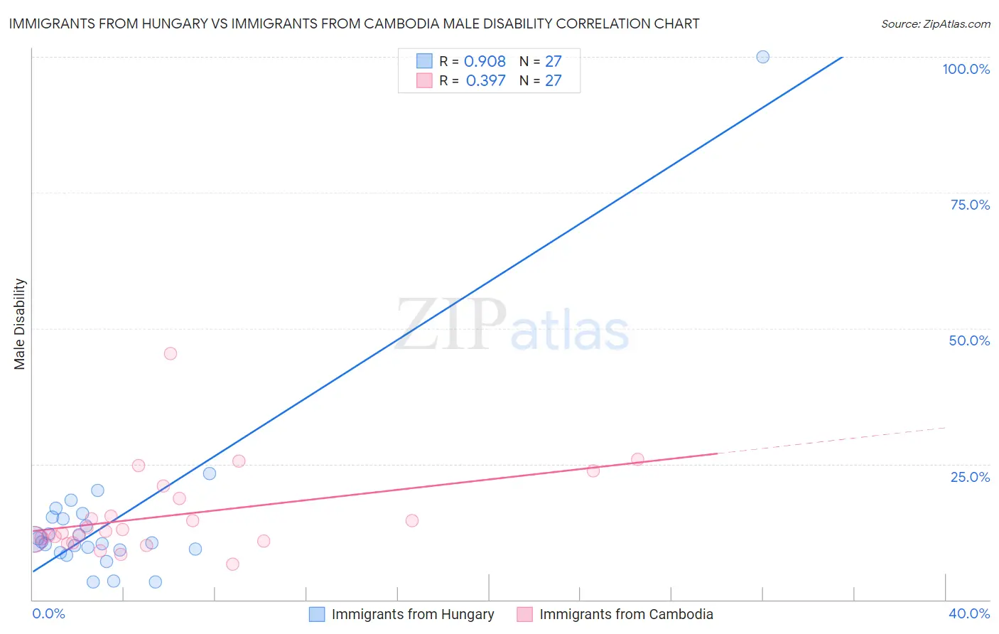 Immigrants from Hungary vs Immigrants from Cambodia Male Disability