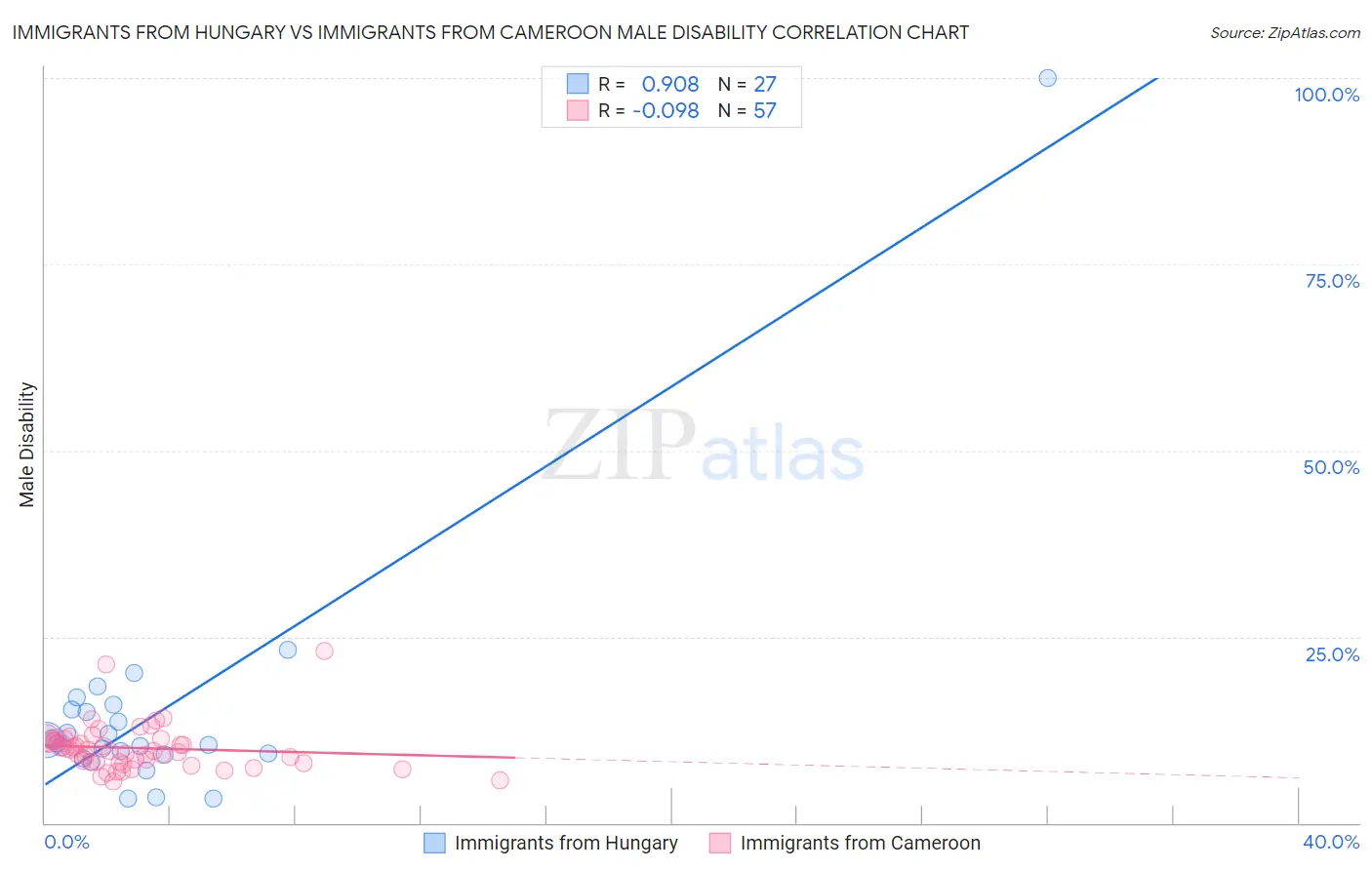 Immigrants from Hungary vs Immigrants from Cameroon Male Disability