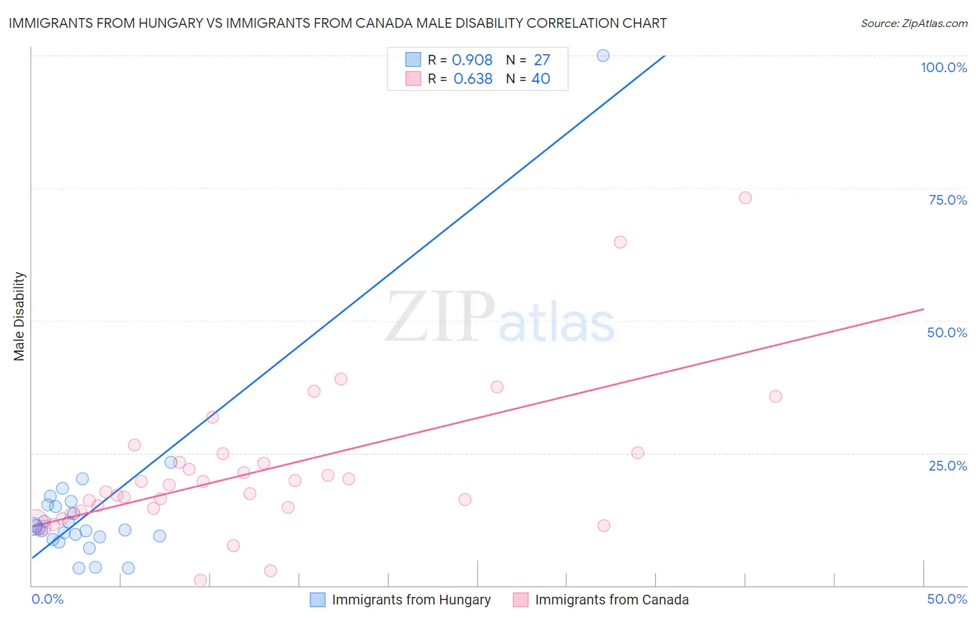 Immigrants from Hungary vs Immigrants from Canada Male Disability