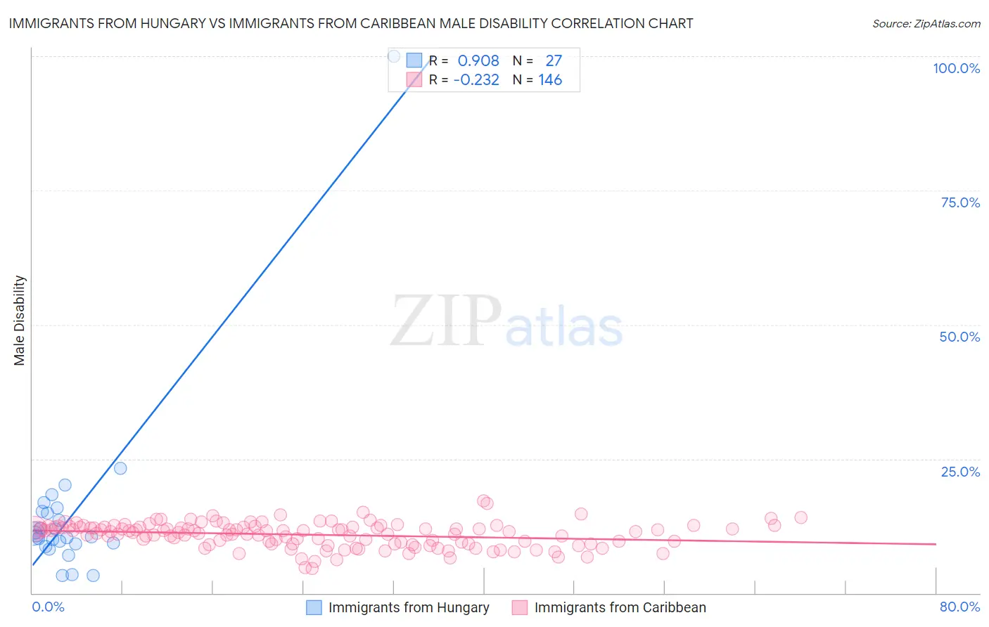 Immigrants from Hungary vs Immigrants from Caribbean Male Disability