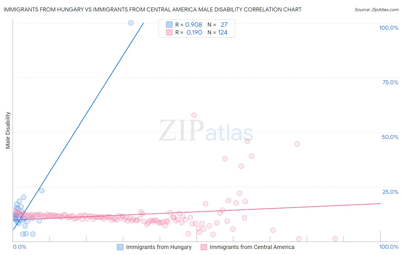 Immigrants from Hungary vs Immigrants from Central America Male Disability