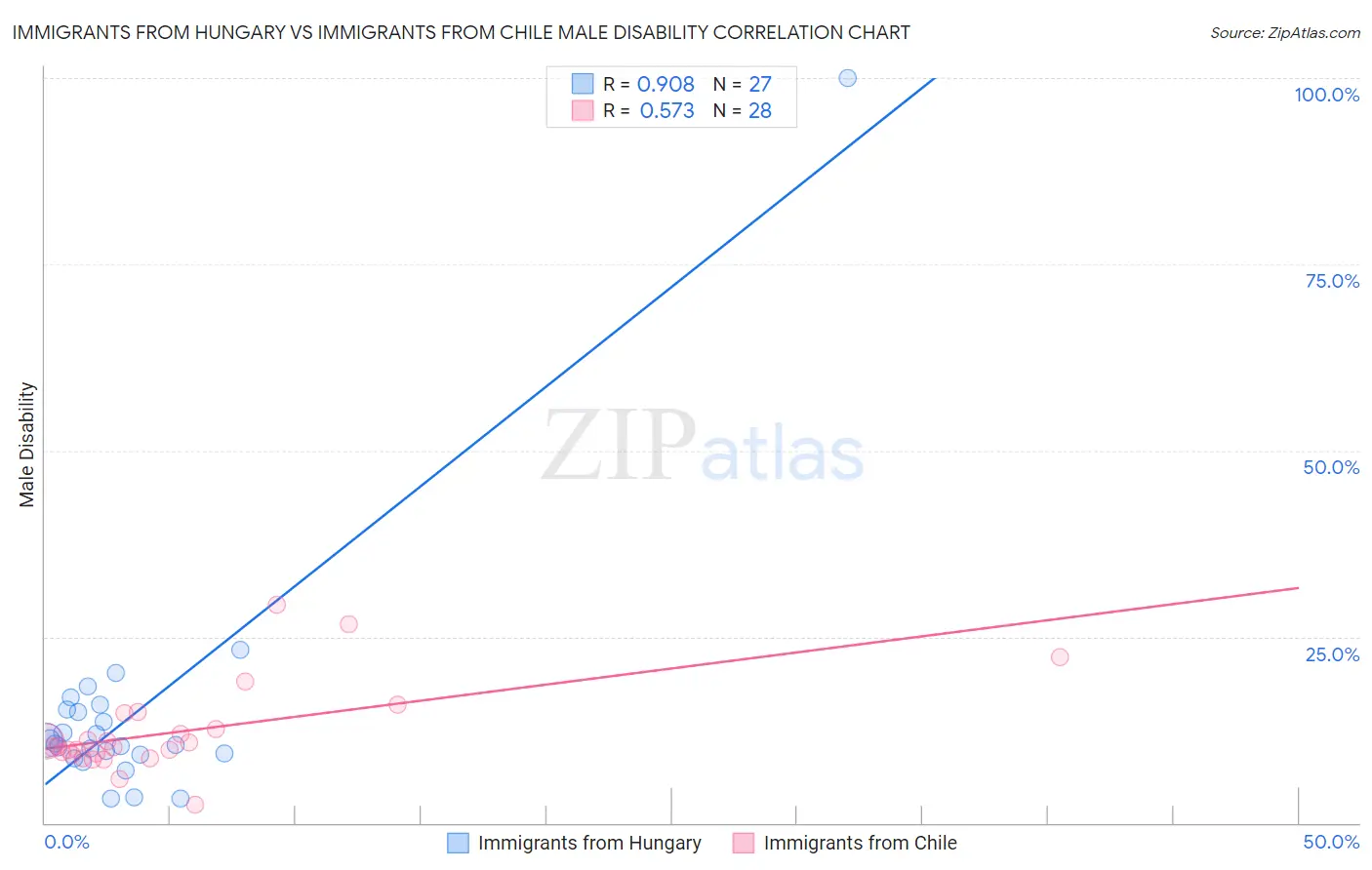 Immigrants from Hungary vs Immigrants from Chile Male Disability