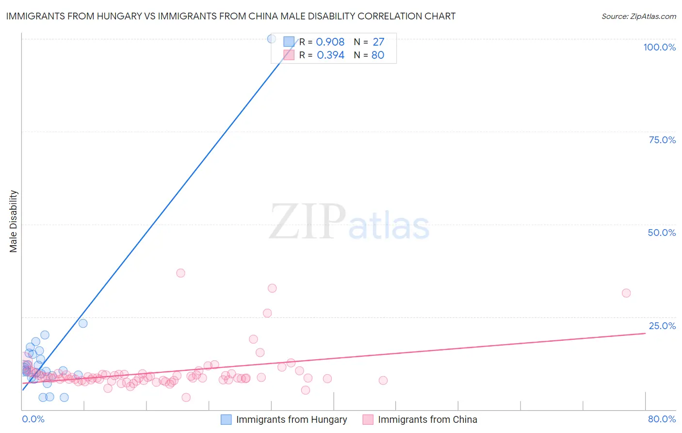 Immigrants from Hungary vs Immigrants from China Male Disability