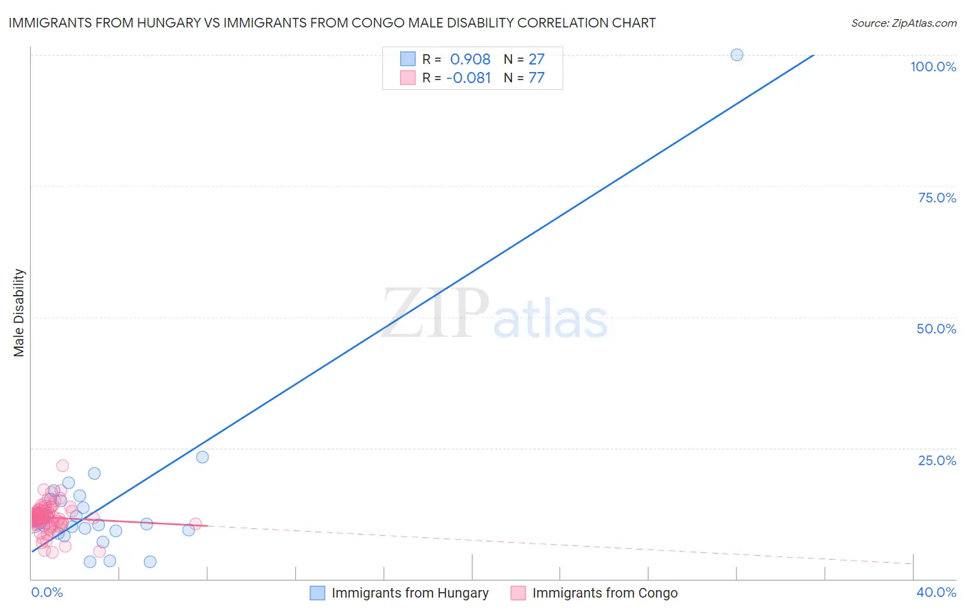 Immigrants from Hungary vs Immigrants from Congo Male Disability