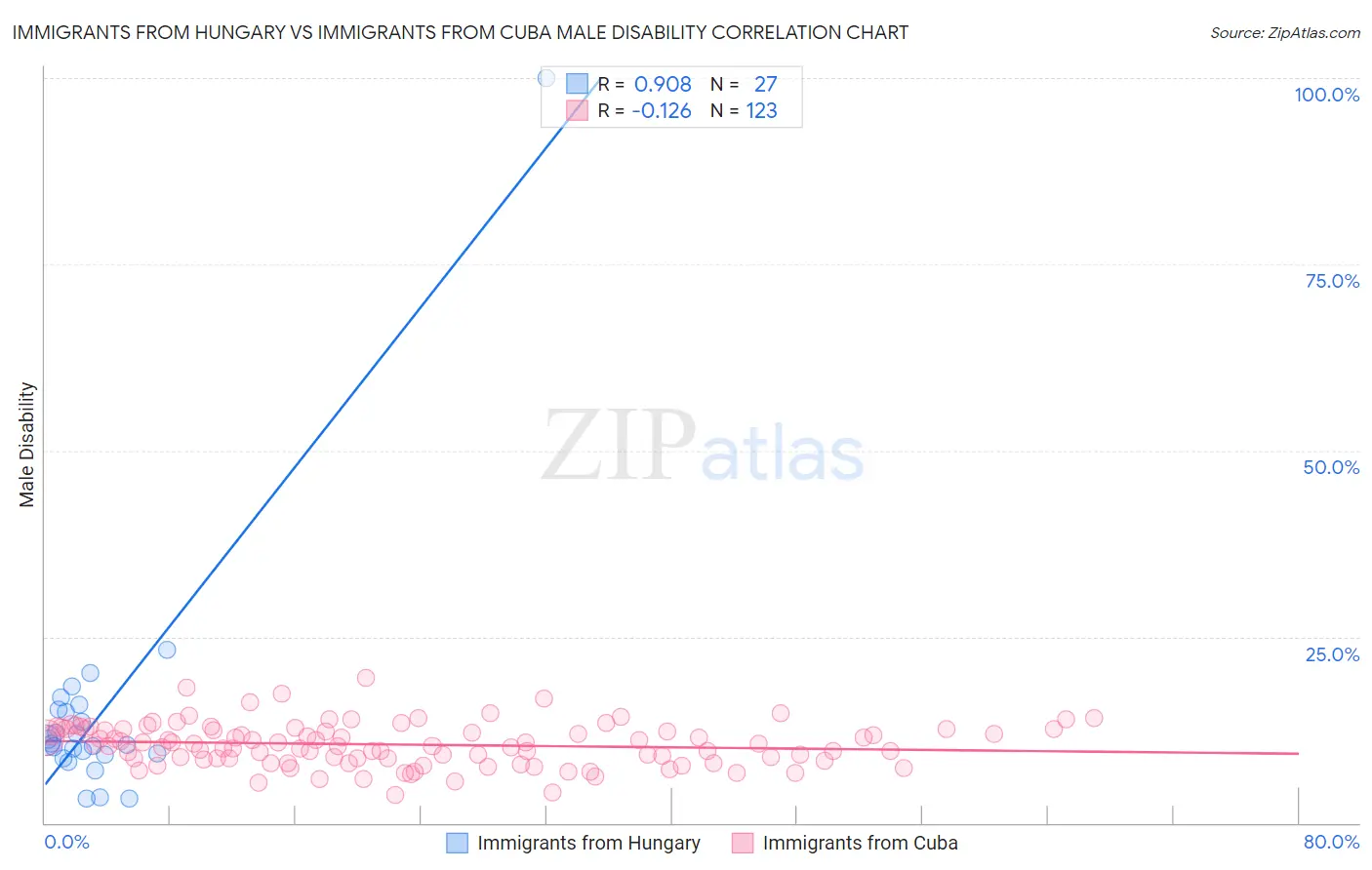 Immigrants from Hungary vs Immigrants from Cuba Male Disability