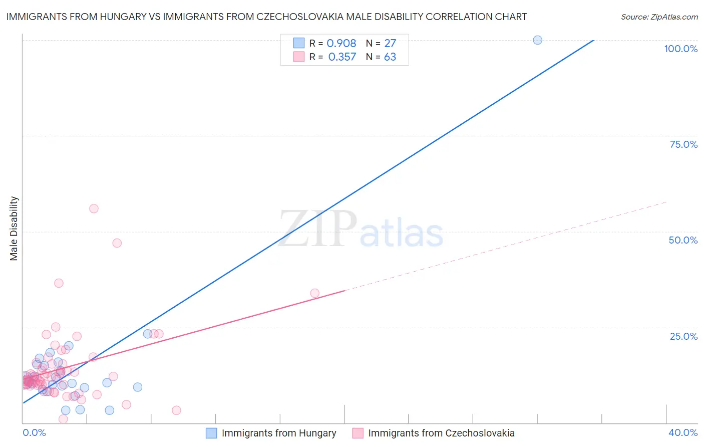Immigrants from Hungary vs Immigrants from Czechoslovakia Male Disability